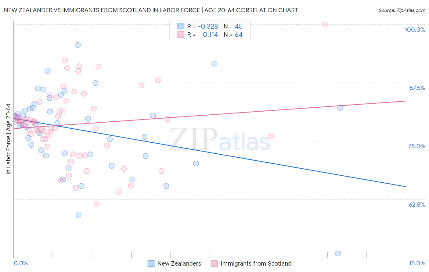 New Zealander vs Immigrants from Scotland In Labor Force | Age 20-64