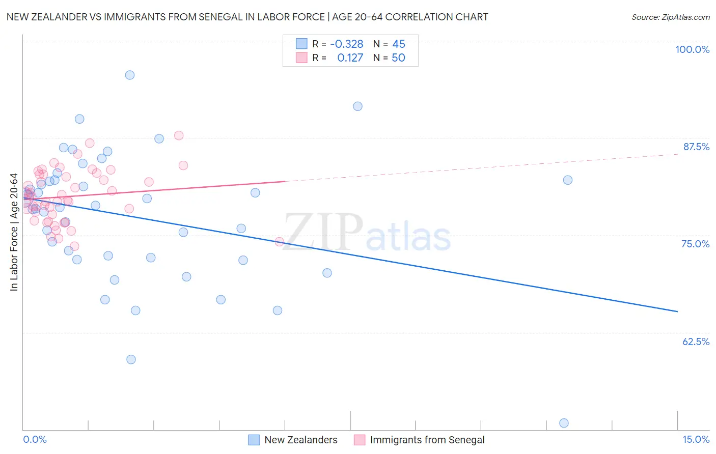 New Zealander vs Immigrants from Senegal In Labor Force | Age 20-64