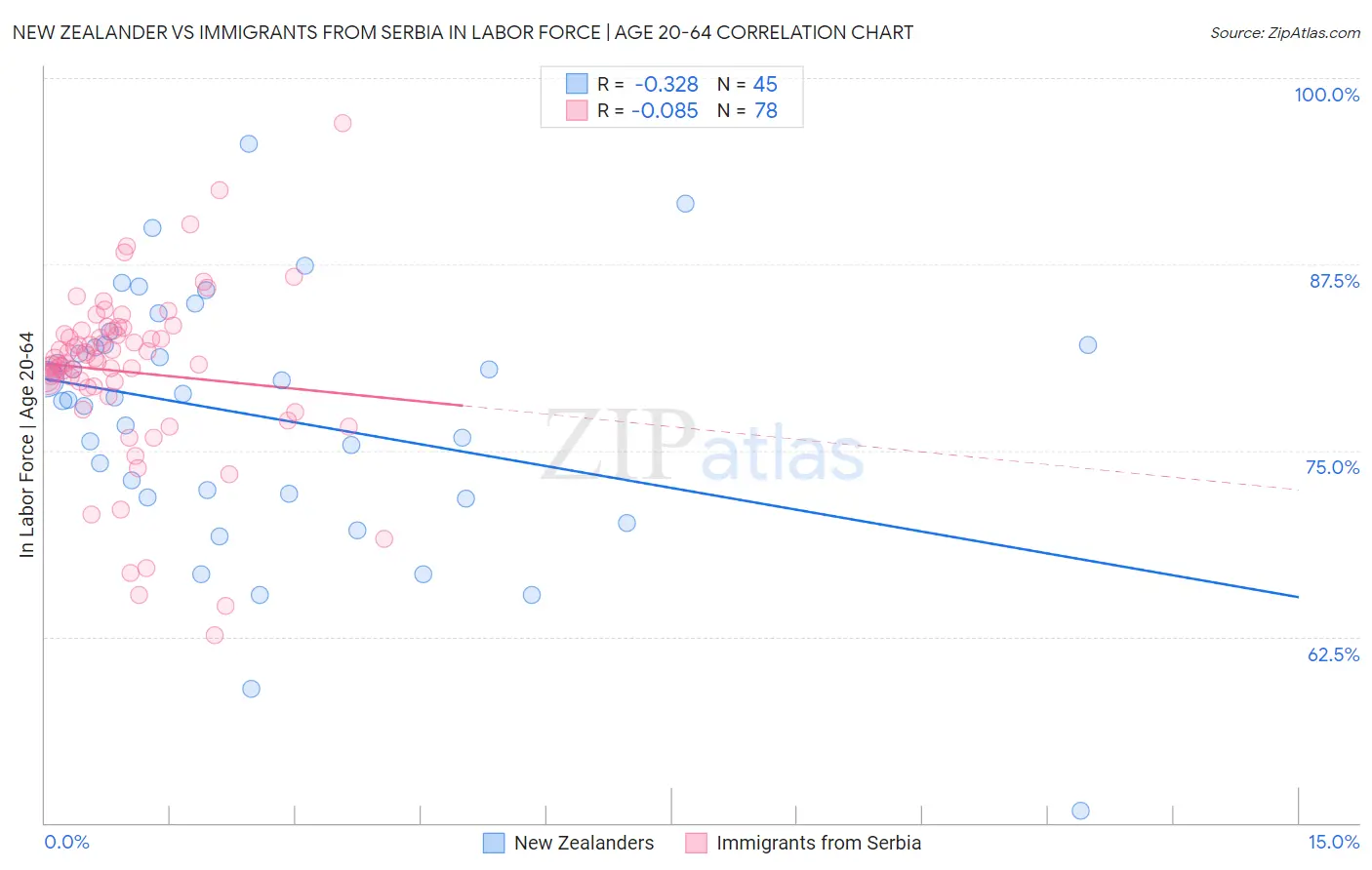 New Zealander vs Immigrants from Serbia In Labor Force | Age 20-64