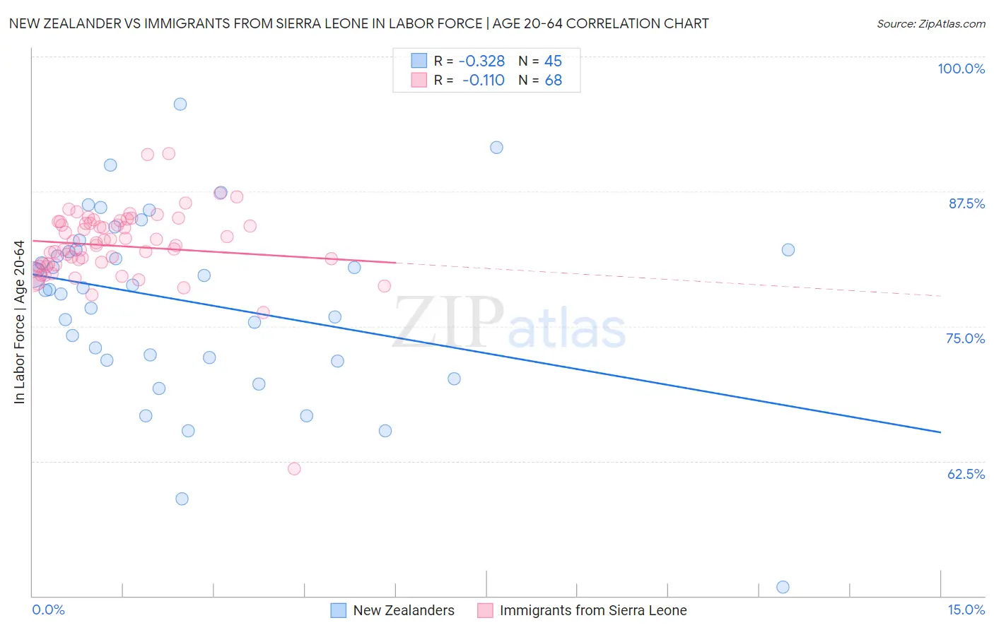 New Zealander vs Immigrants from Sierra Leone In Labor Force | Age 20-64
