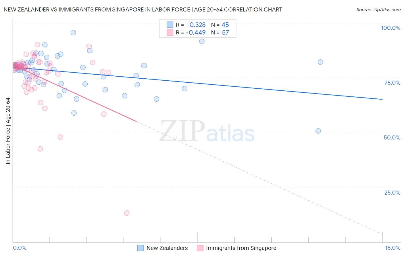 New Zealander vs Immigrants from Singapore In Labor Force | Age 20-64