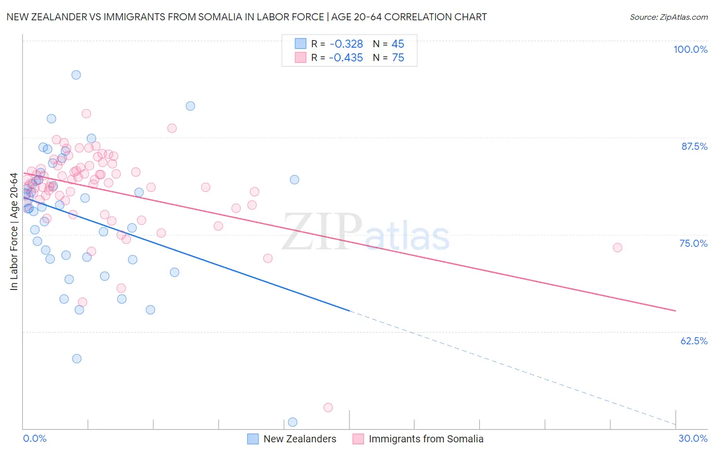 New Zealander vs Immigrants from Somalia In Labor Force | Age 20-64