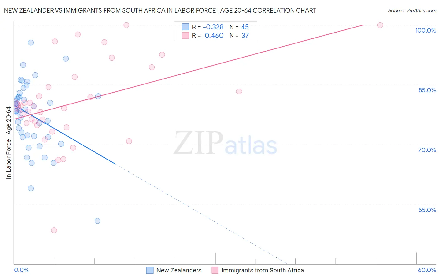 New Zealander vs Immigrants from South Africa In Labor Force | Age 20-64