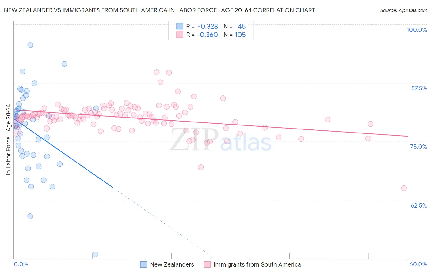 New Zealander vs Immigrants from South America In Labor Force | Age 20-64