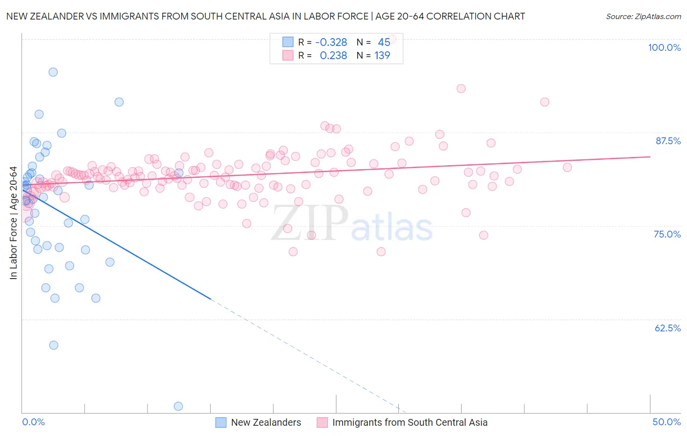 New Zealander vs Immigrants from South Central Asia In Labor Force | Age 20-64