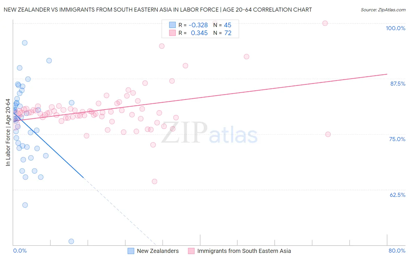 New Zealander vs Immigrants from South Eastern Asia In Labor Force | Age 20-64