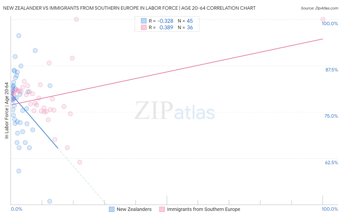 New Zealander vs Immigrants from Southern Europe In Labor Force | Age 20-64