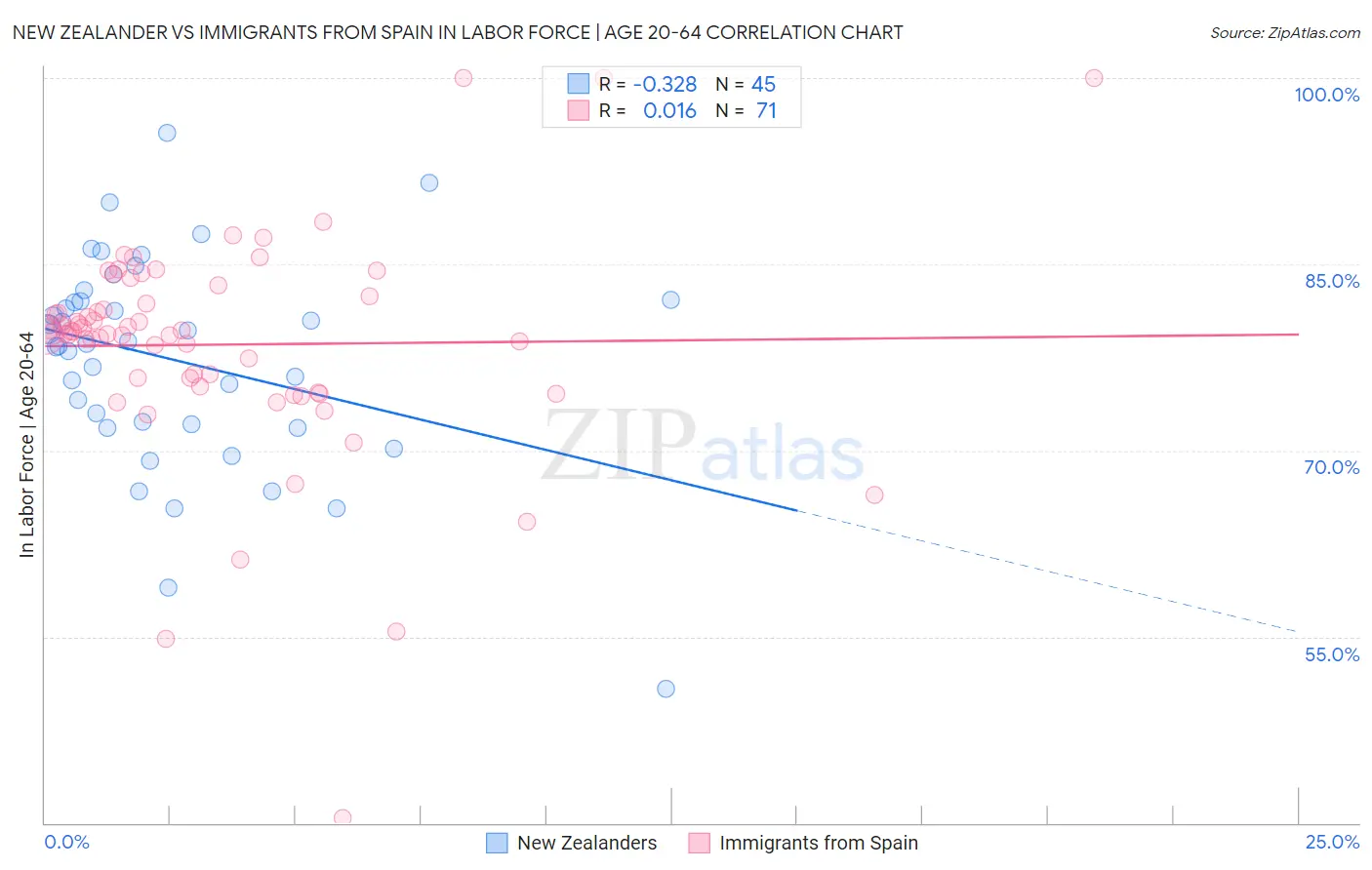 New Zealander vs Immigrants from Spain In Labor Force | Age 20-64