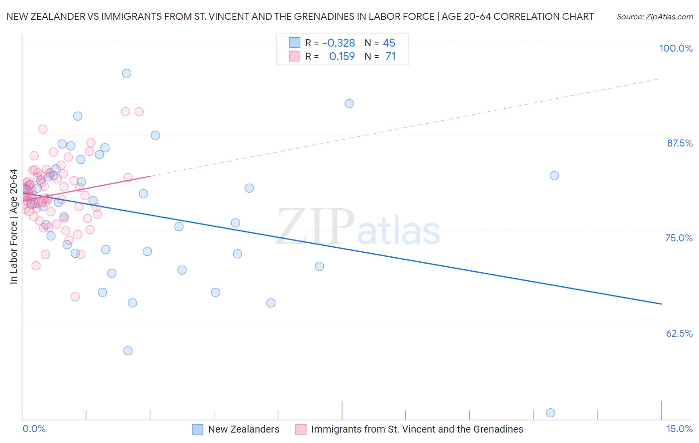New Zealander vs Immigrants from St. Vincent and the Grenadines In Labor Force | Age 20-64