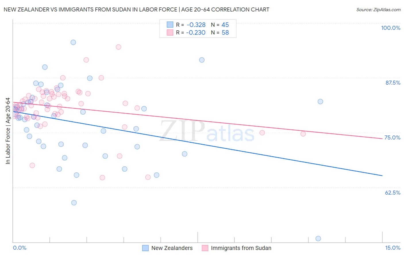 New Zealander vs Immigrants from Sudan In Labor Force | Age 20-64