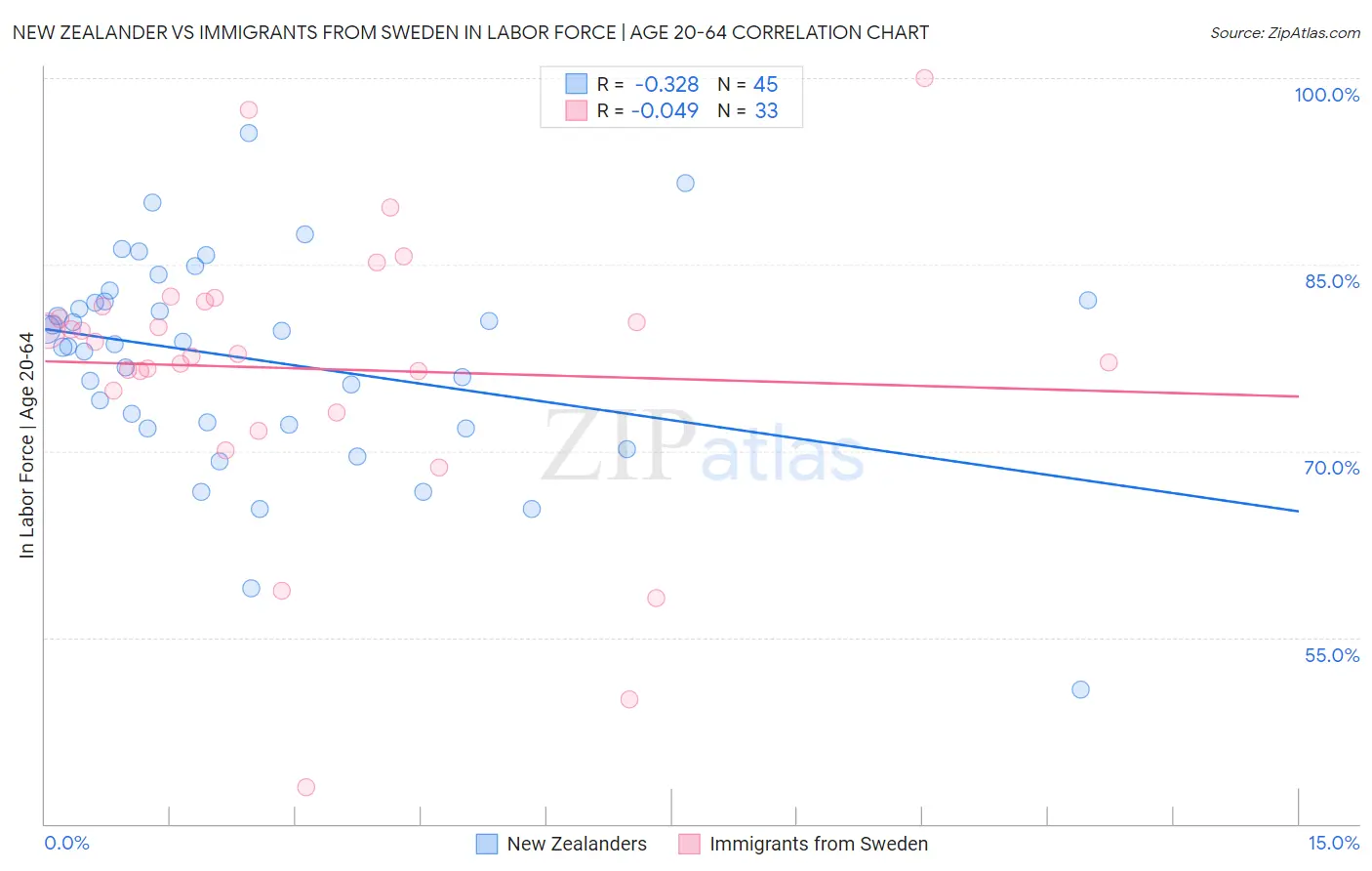 New Zealander vs Immigrants from Sweden In Labor Force | Age 20-64