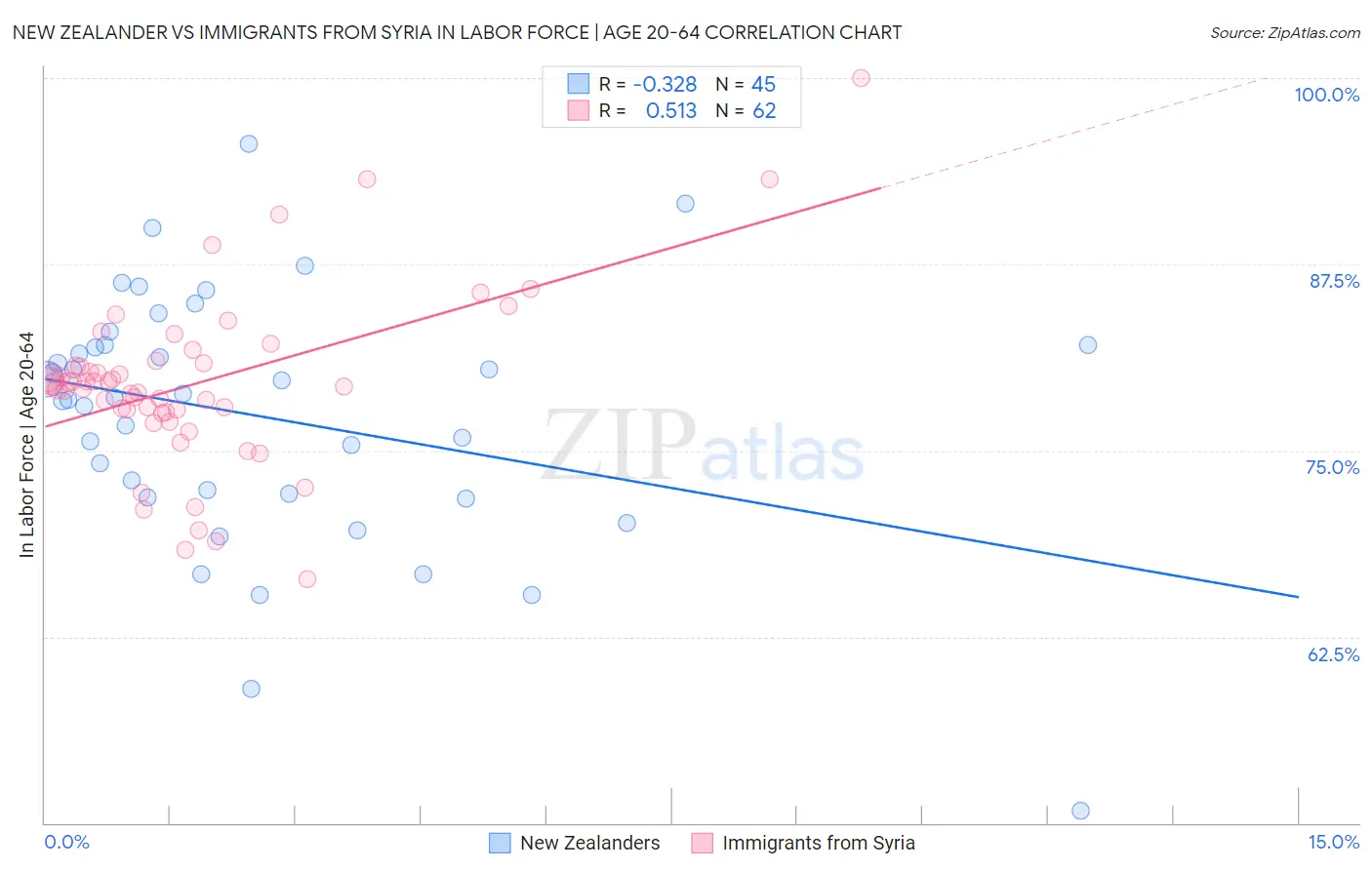New Zealander vs Immigrants from Syria In Labor Force | Age 20-64