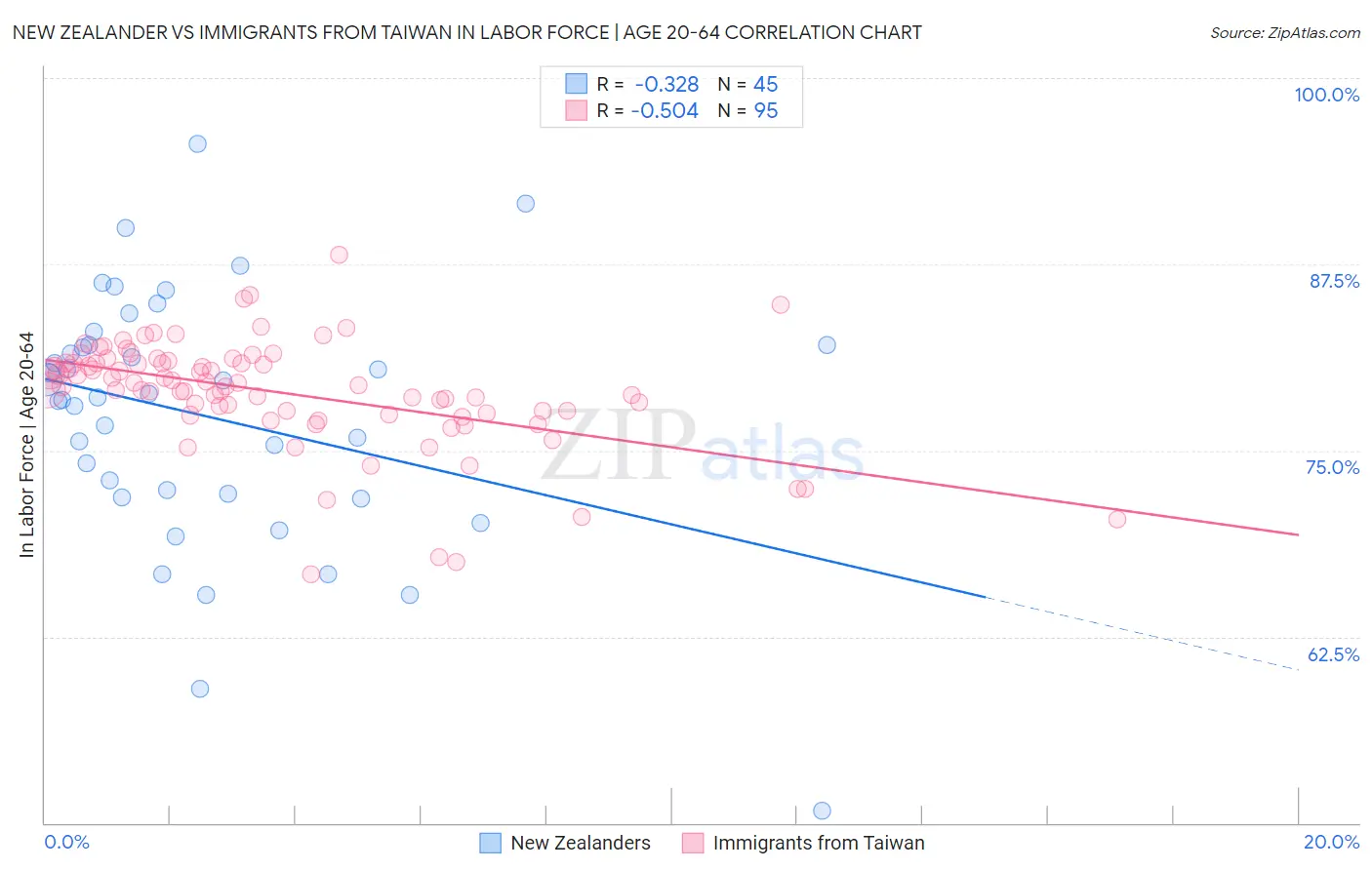 New Zealander vs Immigrants from Taiwan In Labor Force | Age 20-64