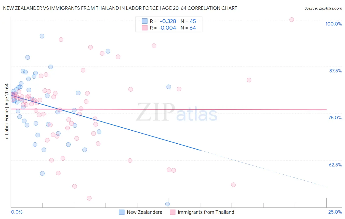 New Zealander vs Immigrants from Thailand In Labor Force | Age 20-64