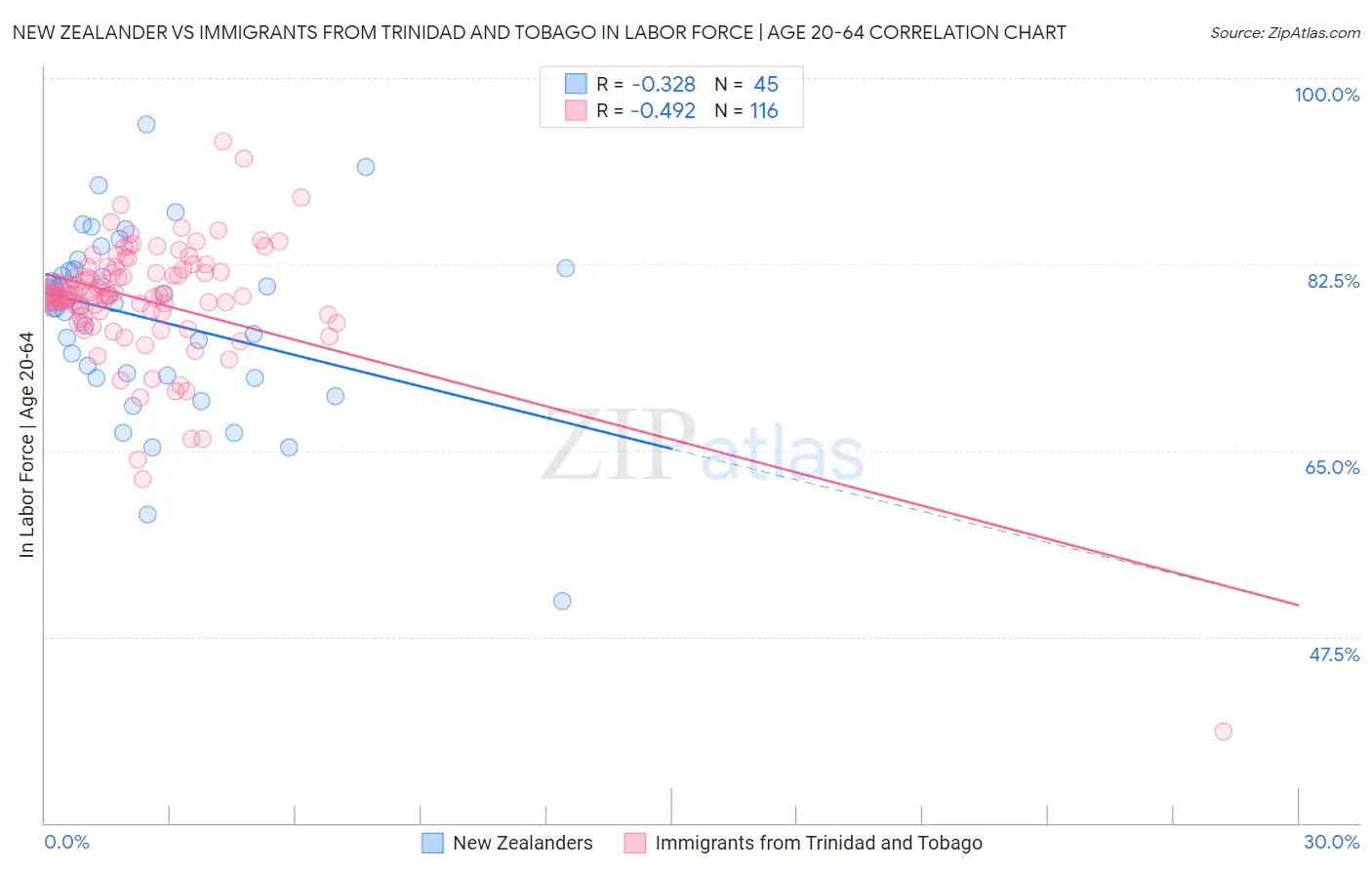 New Zealander vs Immigrants from Trinidad and Tobago In Labor Force | Age 20-64