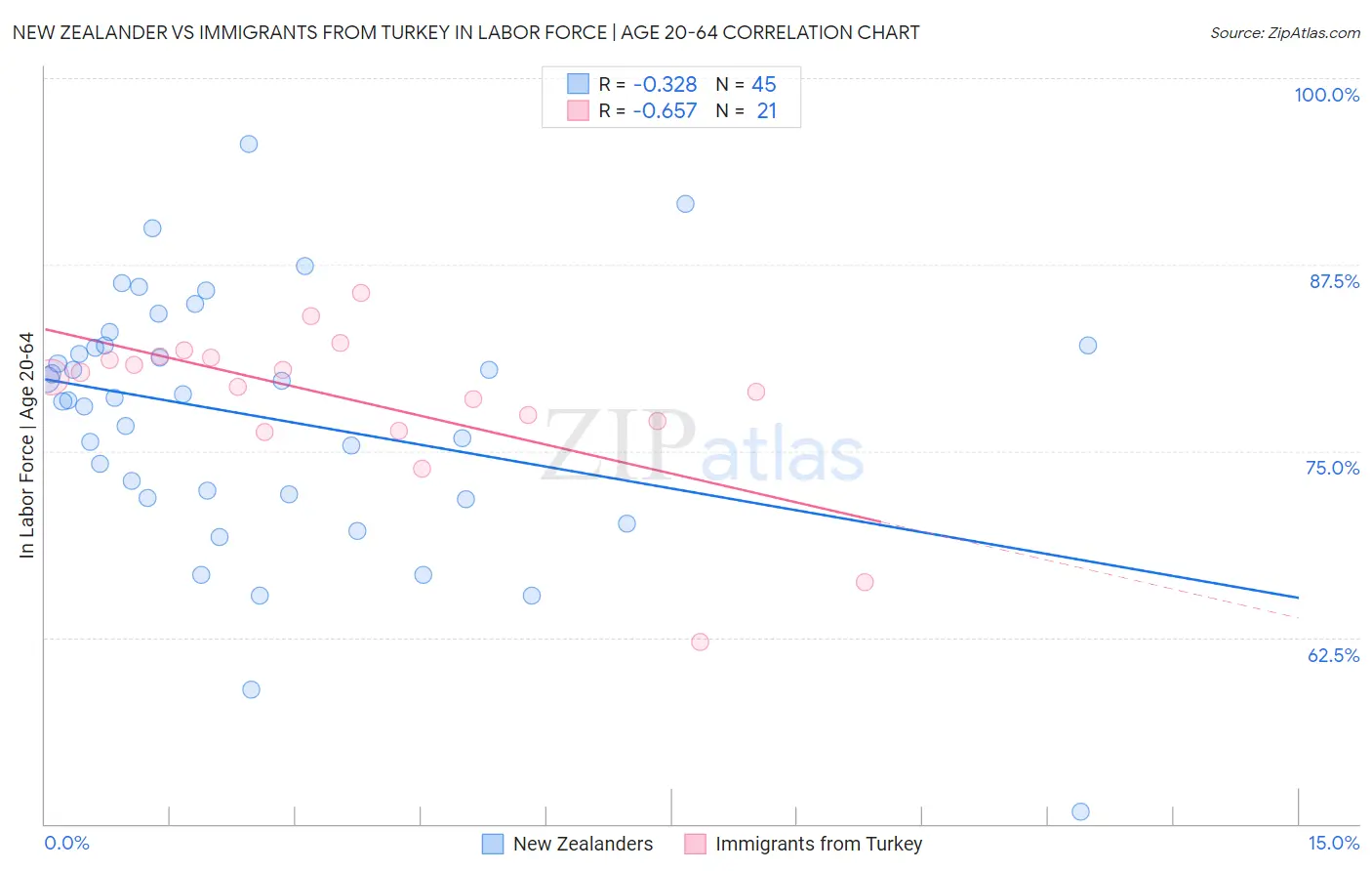 New Zealander vs Immigrants from Turkey In Labor Force | Age 20-64
