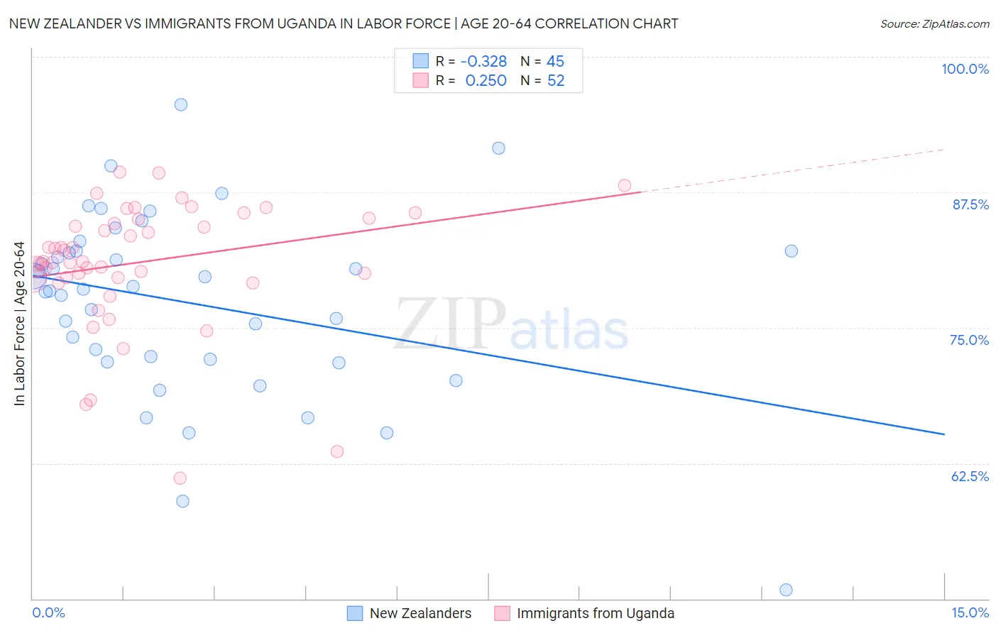 New Zealander vs Immigrants from Uganda In Labor Force | Age 20-64
