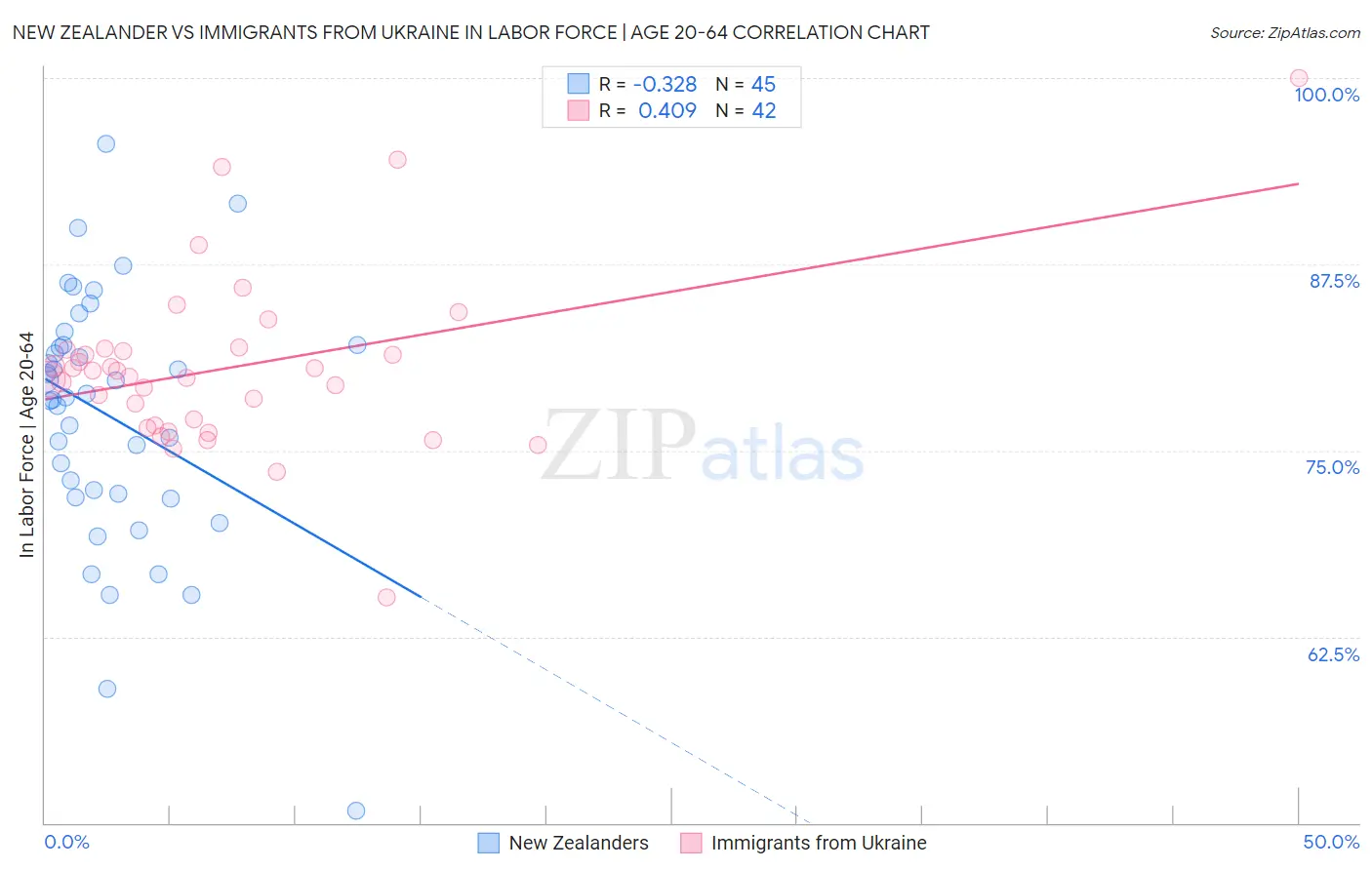 New Zealander vs Immigrants from Ukraine In Labor Force | Age 20-64