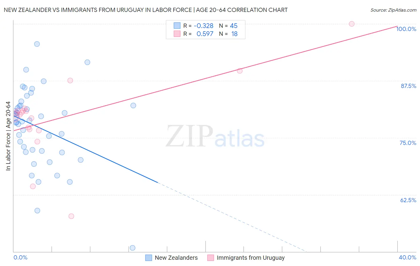 New Zealander vs Immigrants from Uruguay In Labor Force | Age 20-64