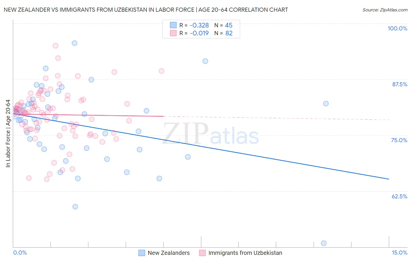 New Zealander vs Immigrants from Uzbekistan In Labor Force | Age 20-64
