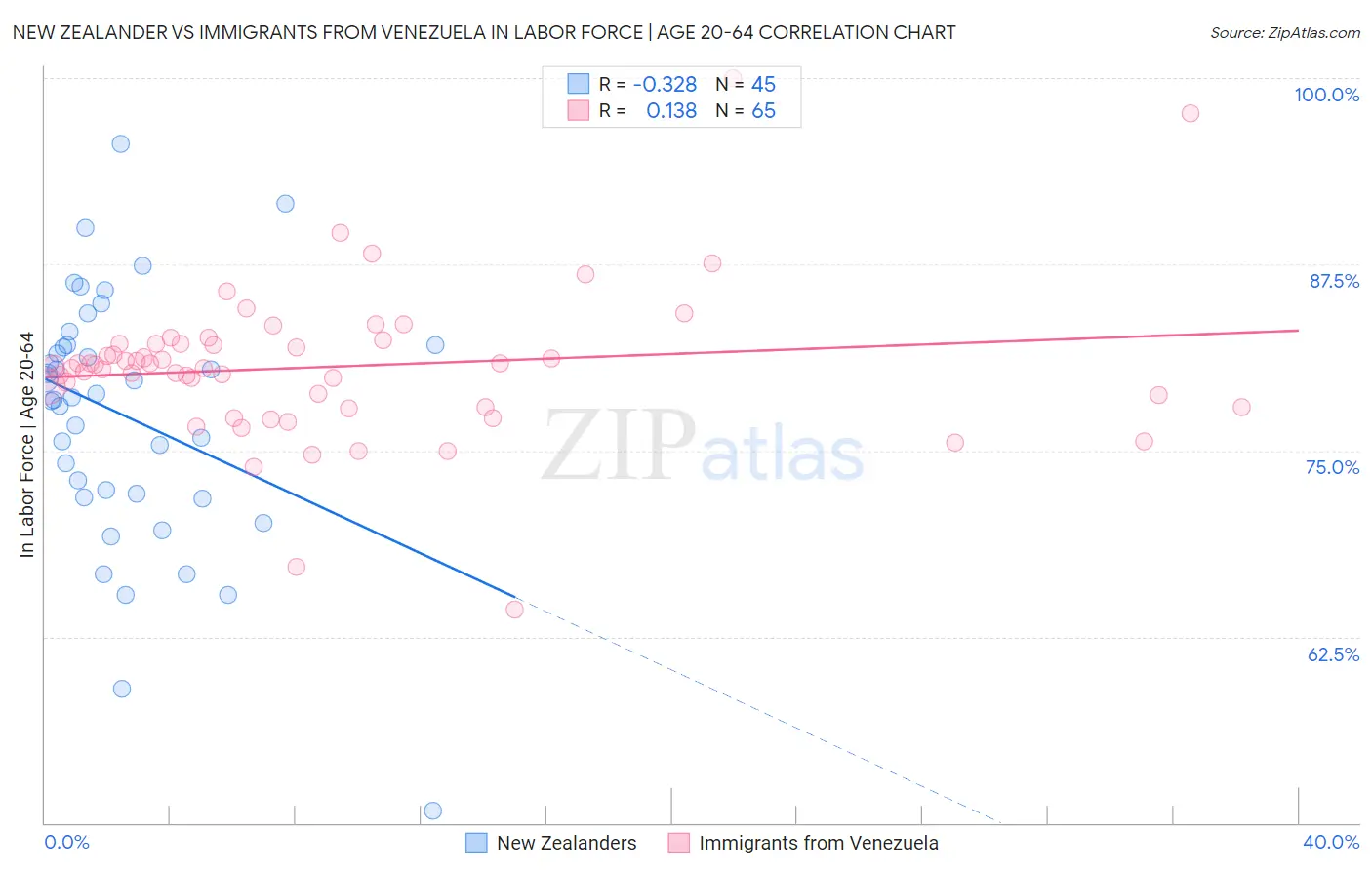 New Zealander vs Immigrants from Venezuela In Labor Force | Age 20-64
