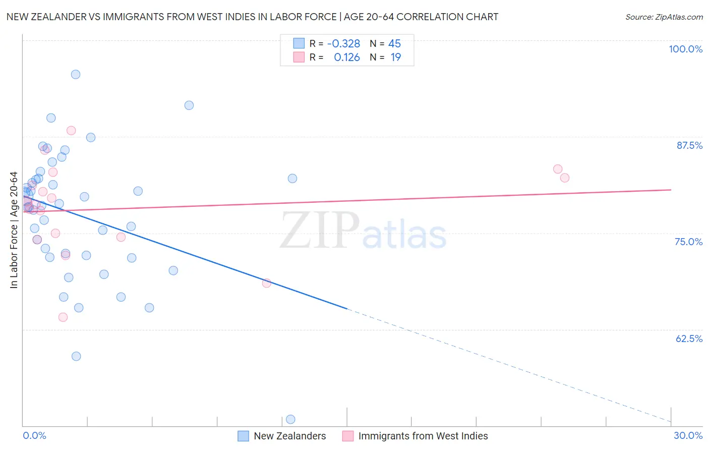 New Zealander vs Immigrants from West Indies In Labor Force | Age 20-64