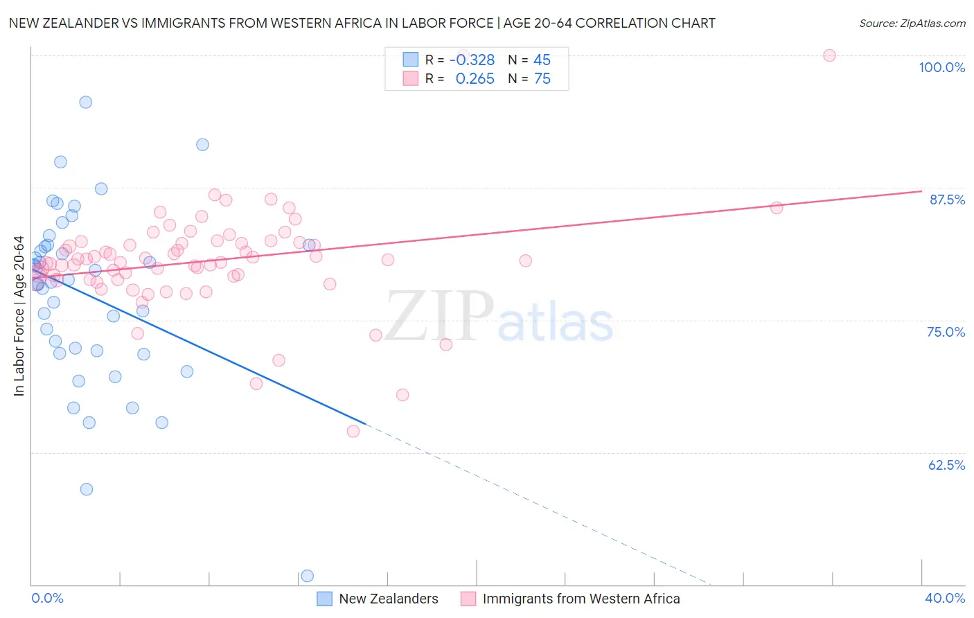 New Zealander vs Immigrants from Western Africa In Labor Force | Age 20-64