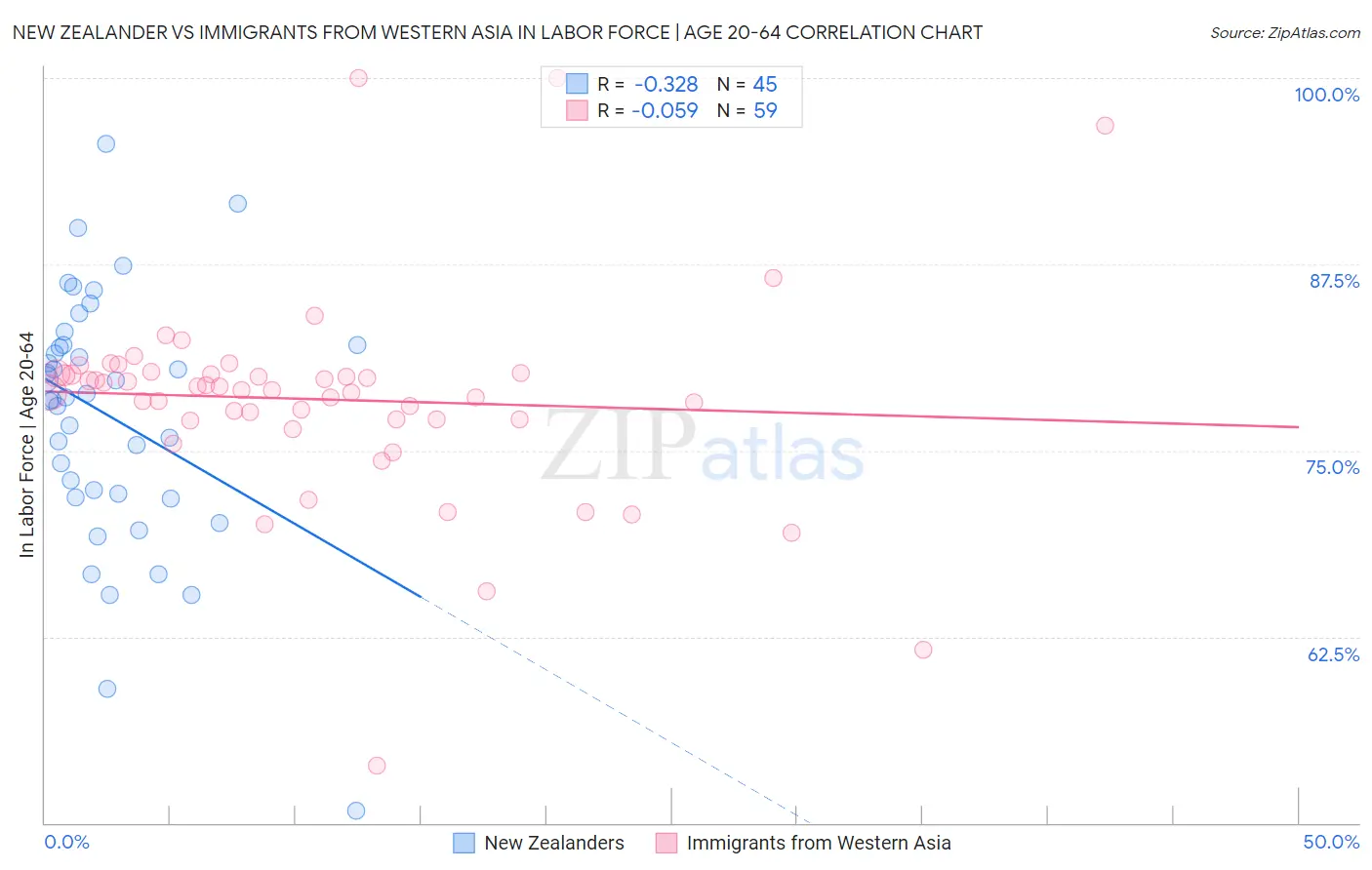 New Zealander vs Immigrants from Western Asia In Labor Force | Age 20-64