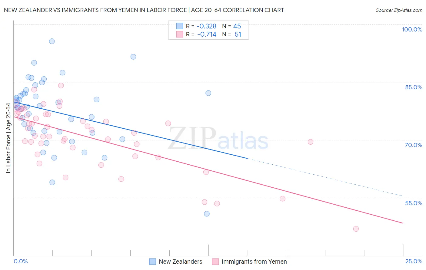 New Zealander vs Immigrants from Yemen In Labor Force | Age 20-64
