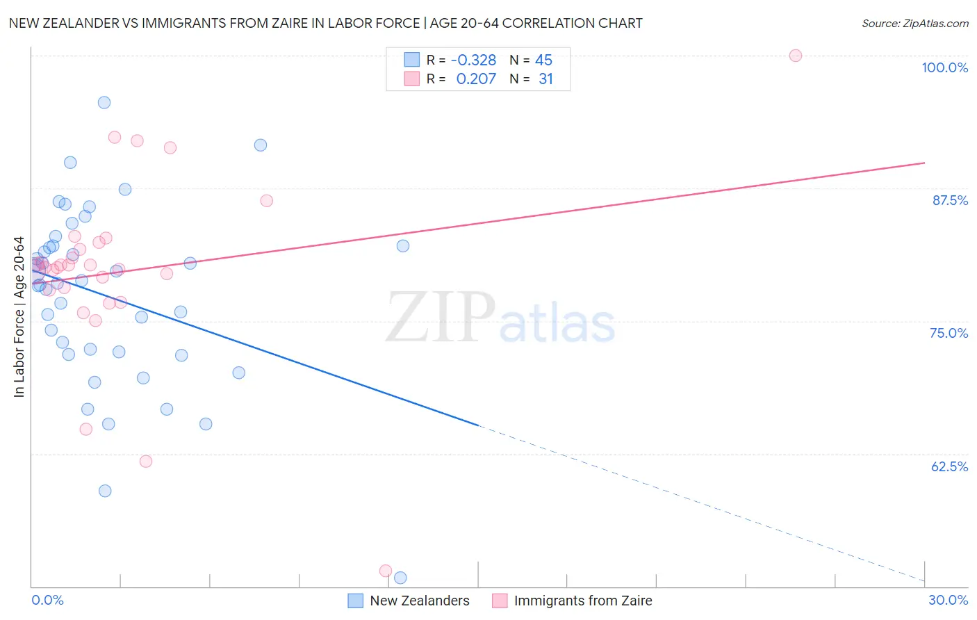 New Zealander vs Immigrants from Zaire In Labor Force | Age 20-64