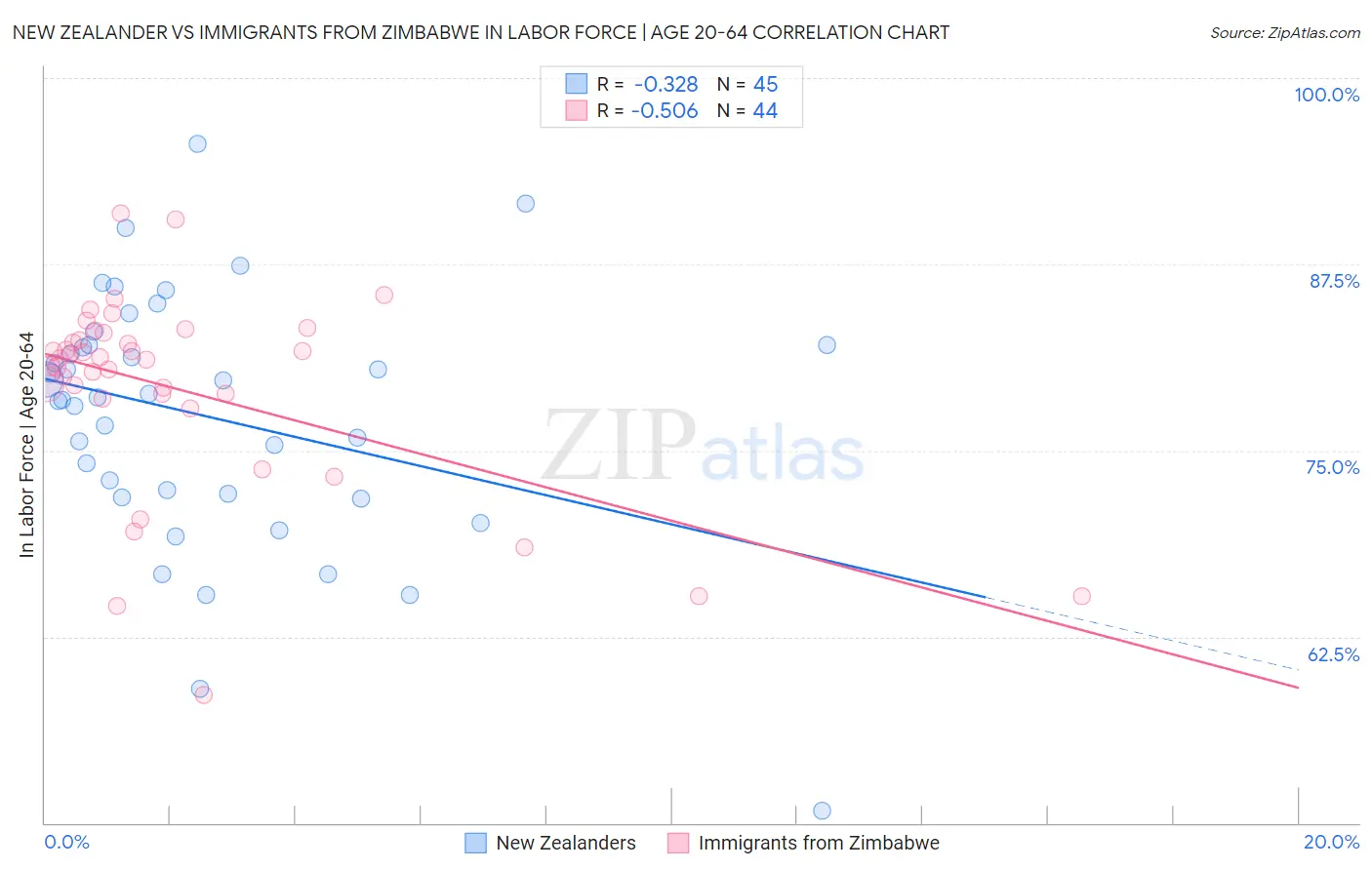 New Zealander vs Immigrants from Zimbabwe In Labor Force | Age 20-64