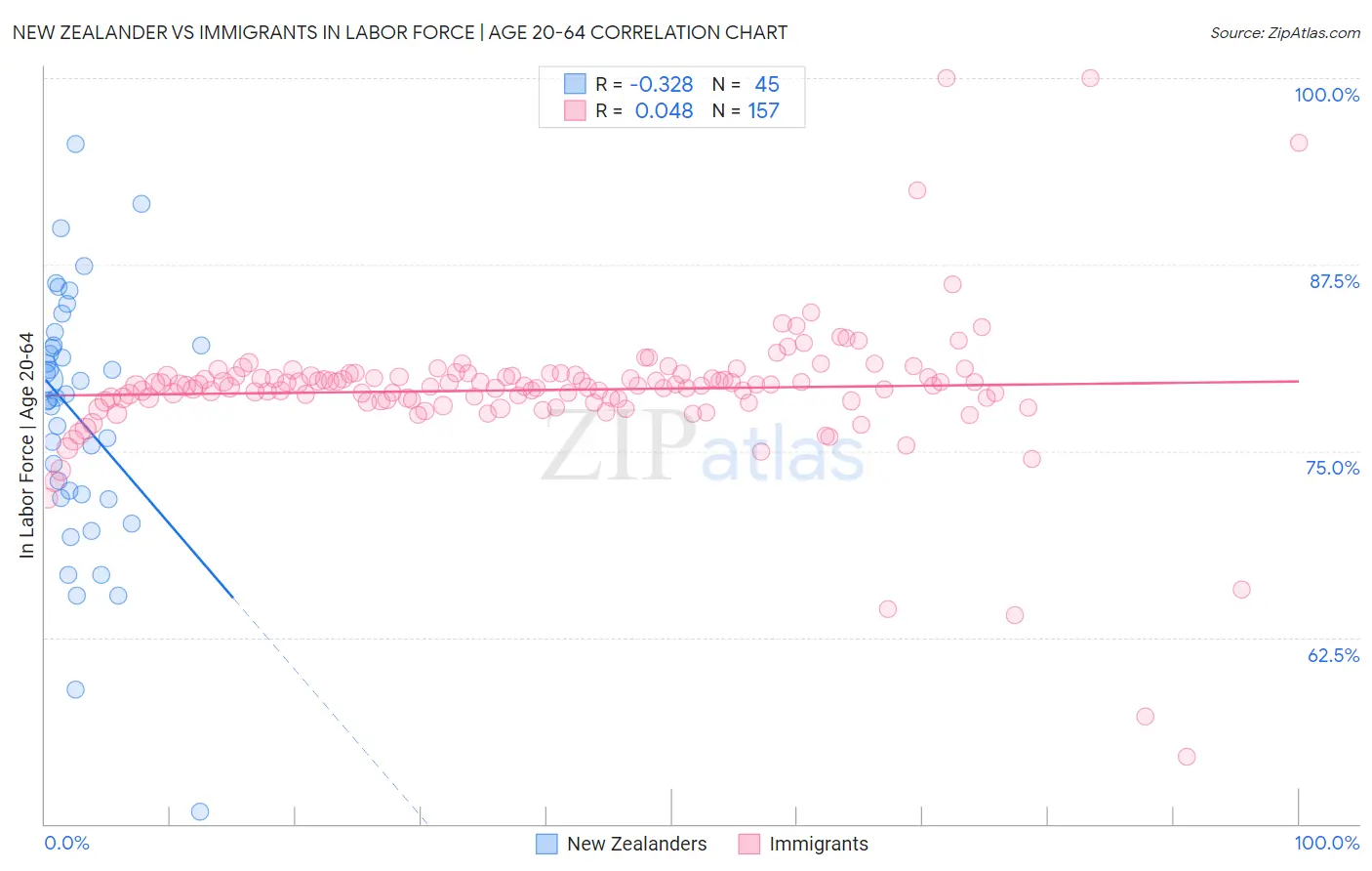 New Zealander vs Immigrants In Labor Force | Age 20-64