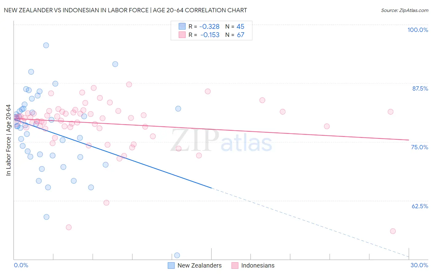 New Zealander vs Indonesian In Labor Force | Age 20-64