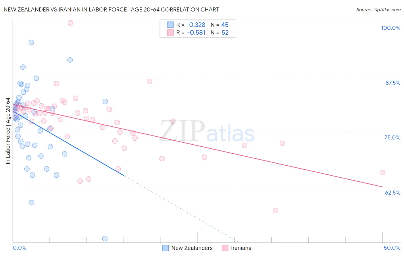 New Zealander vs Iranian In Labor Force | Age 20-64