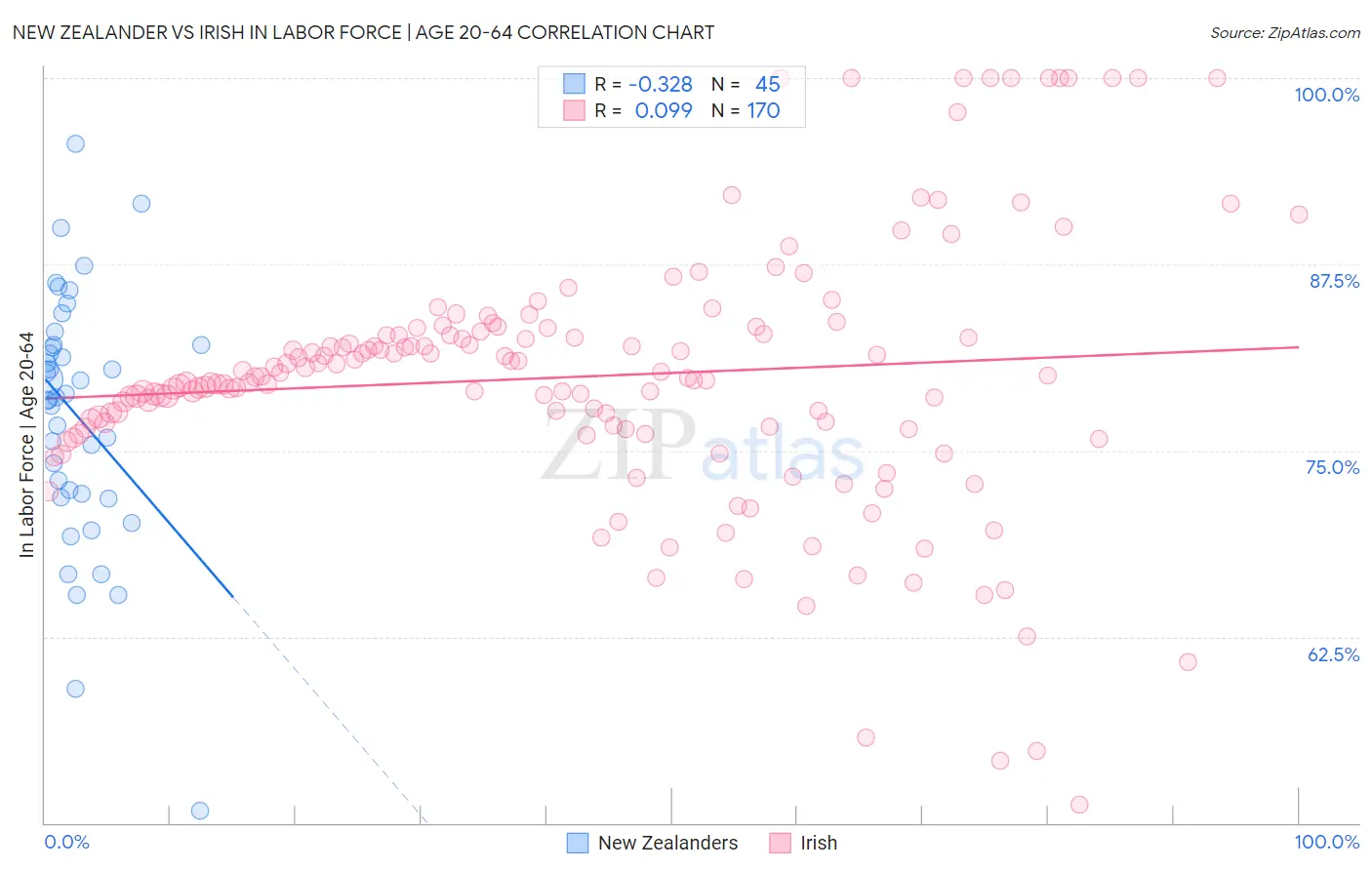 New Zealander vs Irish In Labor Force | Age 20-64