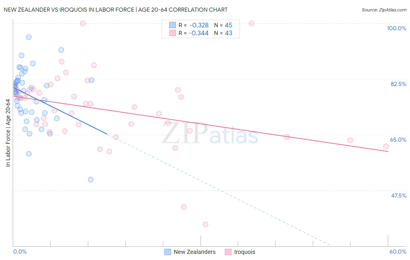 New Zealander vs Iroquois In Labor Force | Age 20-64