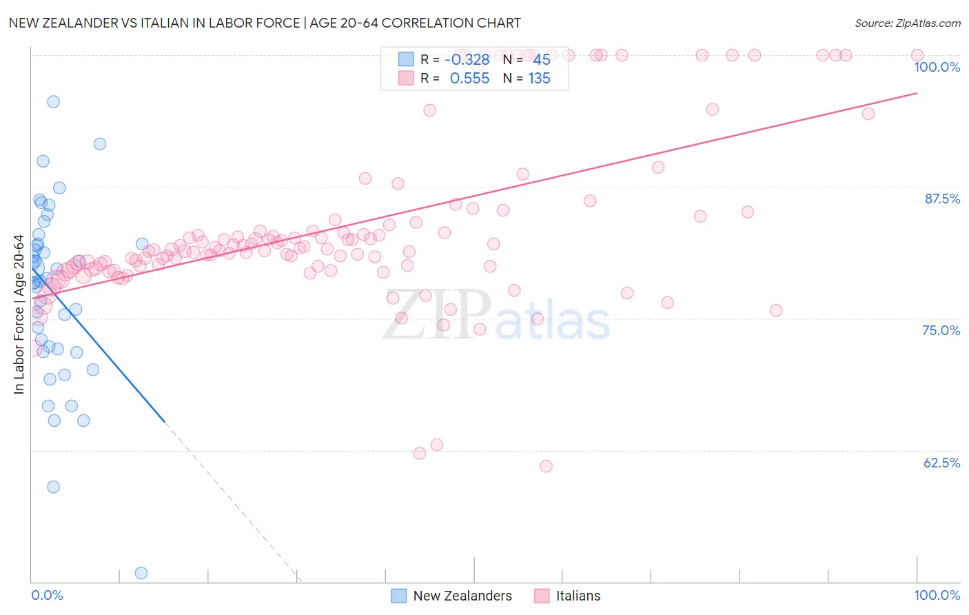 New Zealander vs Italian In Labor Force | Age 20-64