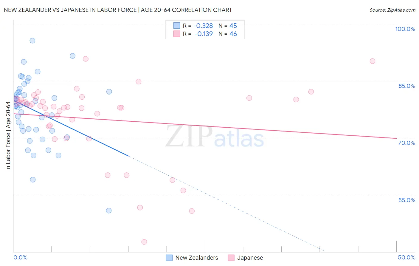 New Zealander vs Japanese In Labor Force | Age 20-64