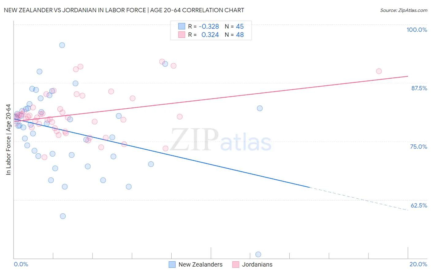 New Zealander vs Jordanian In Labor Force | Age 20-64