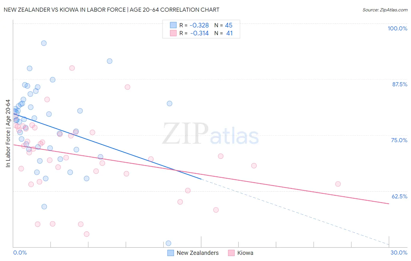 New Zealander vs Kiowa In Labor Force | Age 20-64
