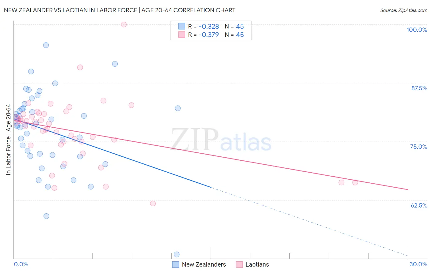 New Zealander vs Laotian In Labor Force | Age 20-64