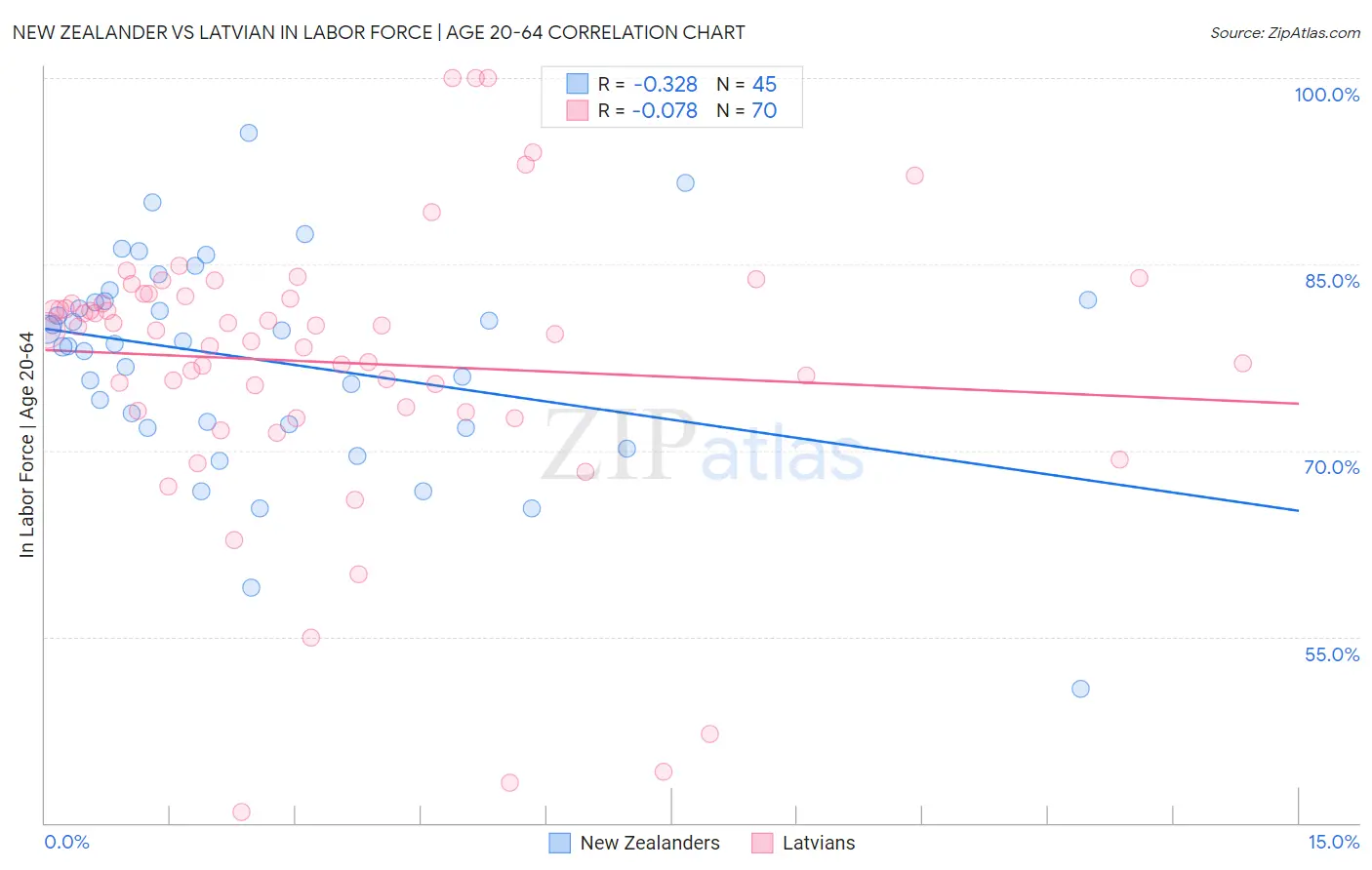 New Zealander vs Latvian In Labor Force | Age 20-64