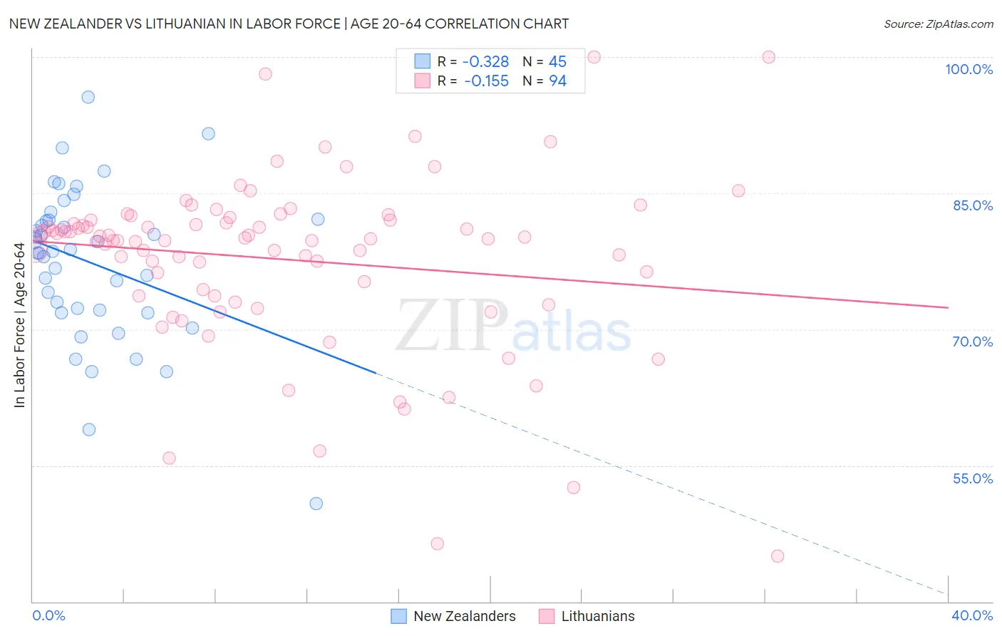 New Zealander vs Lithuanian In Labor Force | Age 20-64