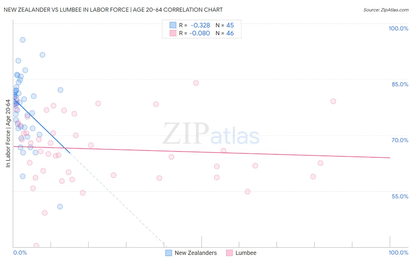 New Zealander vs Lumbee In Labor Force | Age 20-64