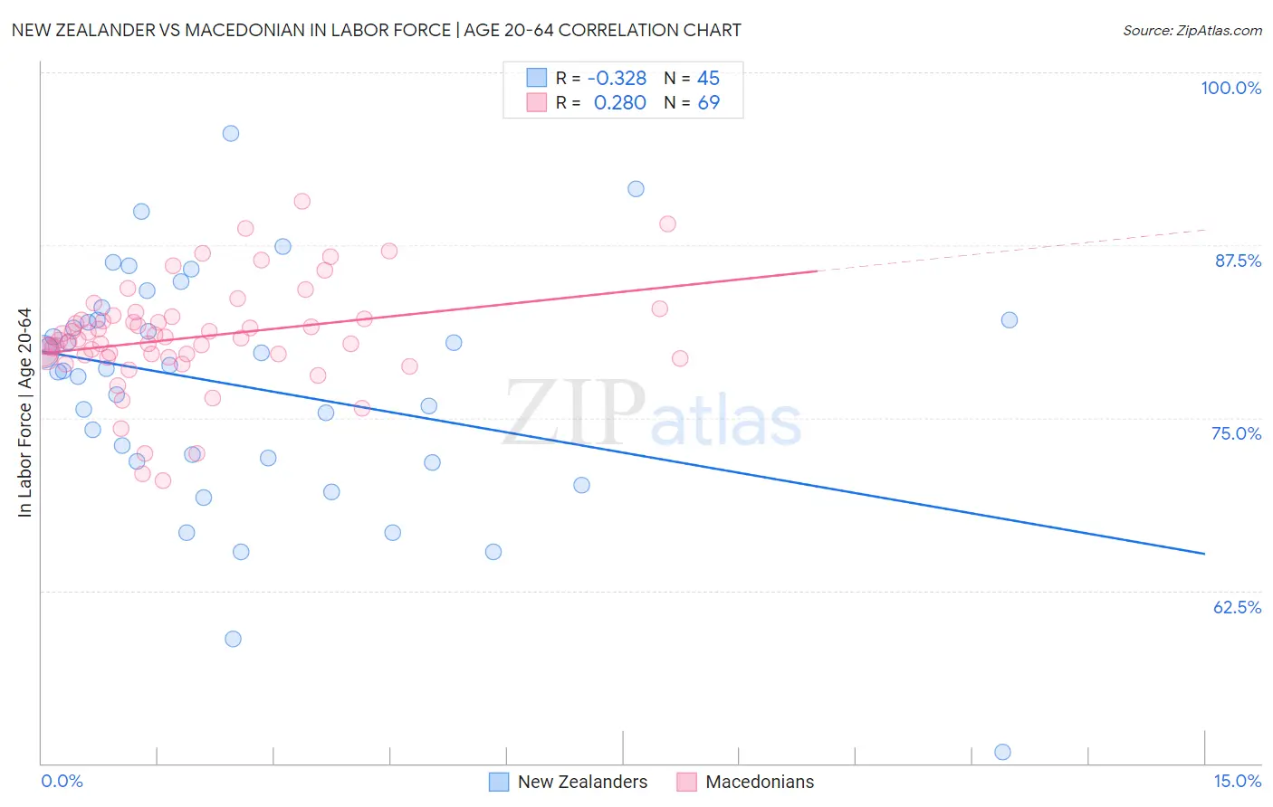 New Zealander vs Macedonian In Labor Force | Age 20-64