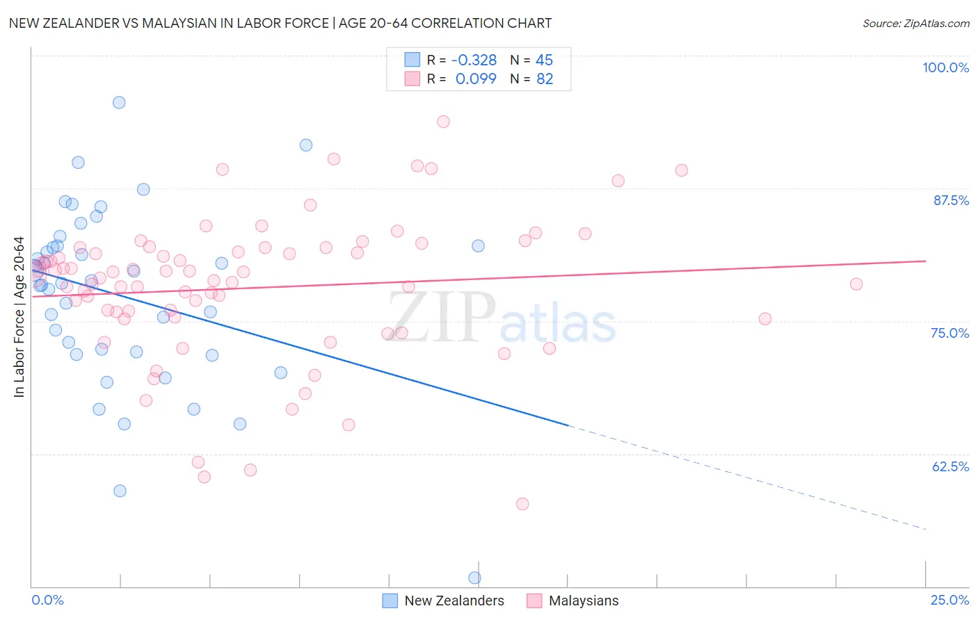 New Zealander vs Malaysian In Labor Force | Age 20-64