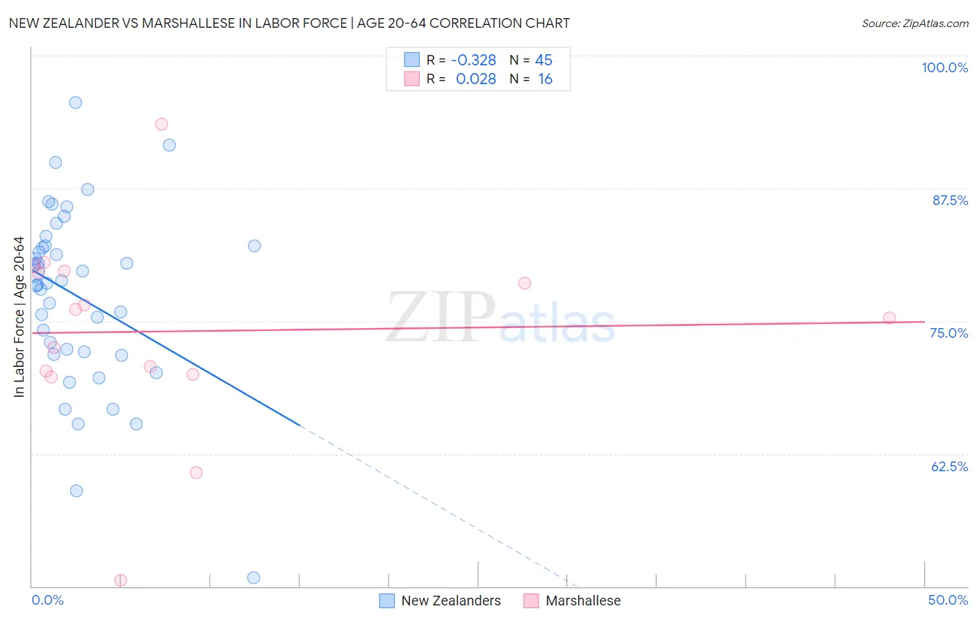 New Zealander vs Marshallese In Labor Force | Age 20-64