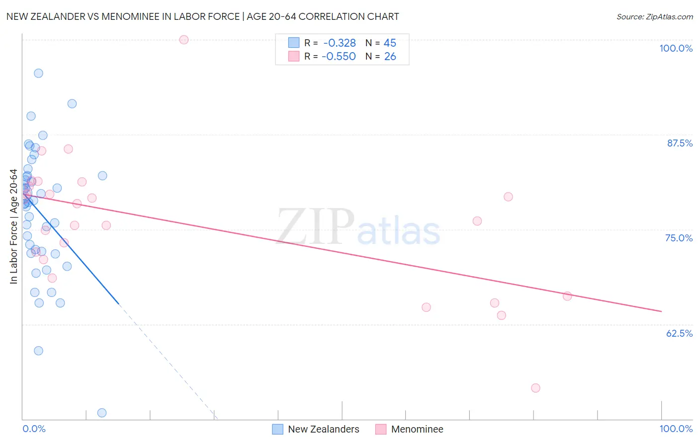 New Zealander vs Menominee In Labor Force | Age 20-64