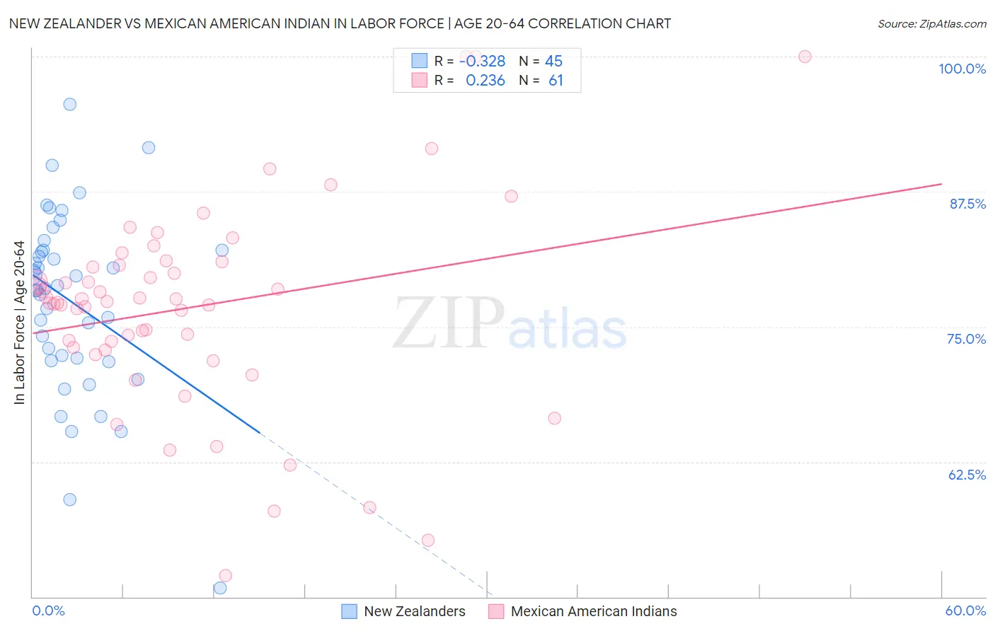 New Zealander vs Mexican American Indian In Labor Force | Age 20-64