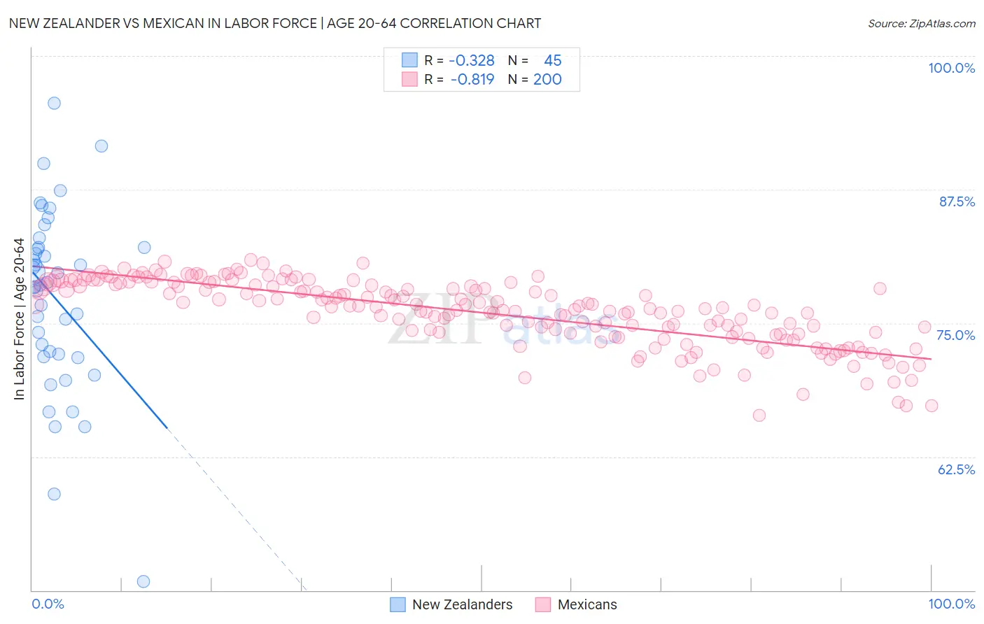 New Zealander vs Mexican In Labor Force | Age 20-64